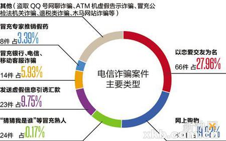 广州电信骗子喜以恋爱交友为名进行诈骗 跨国犯罪频发