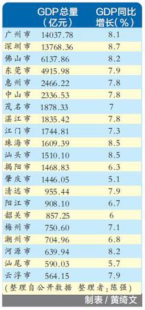 广东各市三季度GDP出炉 增速深圳领跑肇庆垫底