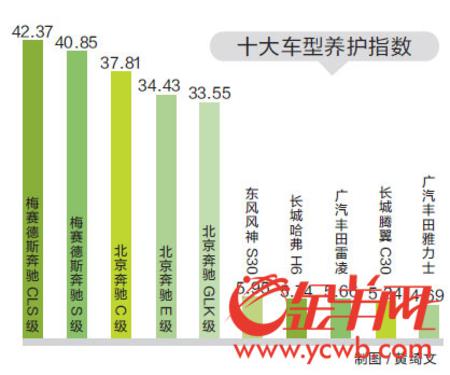 常见车型养护负担指数发布 养车成本最高最低相差9倍