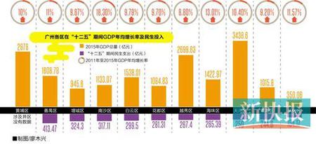 广州番禺民生支出全市居首 超过四分之一用于教育