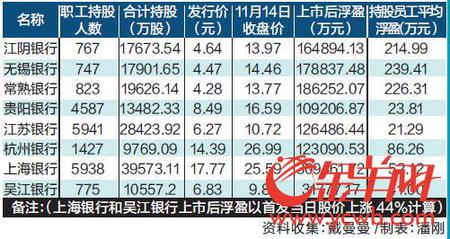 银行上市潮再现 员工持股计划成“造富机器”？