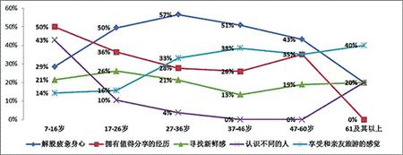 60岁及以上