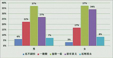 男女对文化古胜旅游的态度