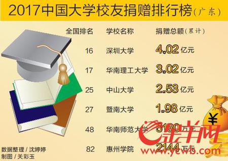 广东高校校友捐赠哪家强？ 深圳大学最土豪获捐超4亿