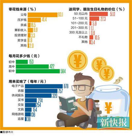 广州初中生人均“月收入”199元 高中生547元