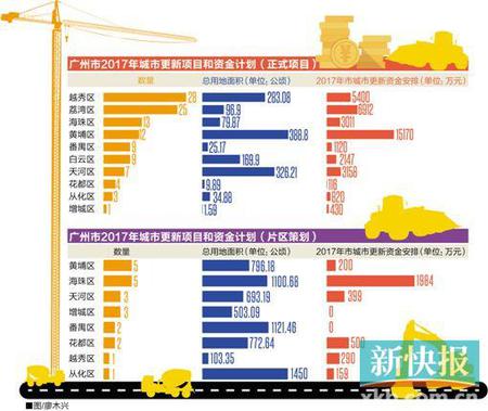 广州今年城市更新项目比去年翻倍 越秀荔湾项目最多