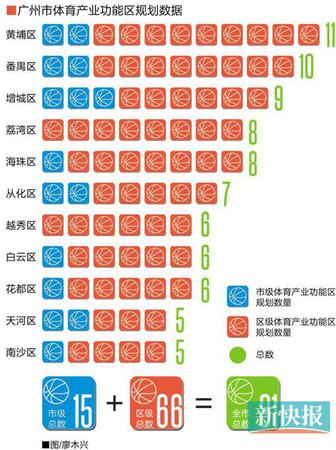 广州全市建81个体育产业功能区 黄埔区分布最多