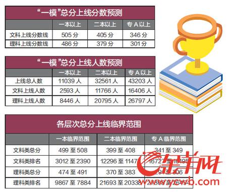 广州'一模'官方分数线出炉 预计11039人可过一本线