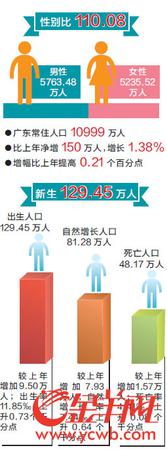 2016年广东人口自然增长率超全国 常住人口10999万人