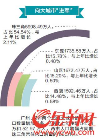 2016年广东人口自然增长率超全国 常住人口10999万人