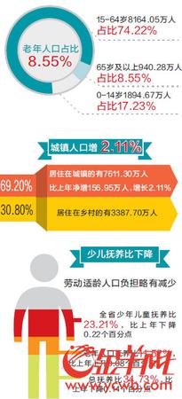 2016年广东人口自然增长率超全国 常住人口10999万人