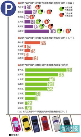 停车问“位”哪里多? 广州八区居首数番禺