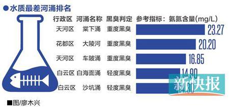 天河棠下涌水质全市最差 花都赤坭镇排污“贡献”最多