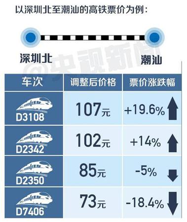 中国高铁首次跨省调价 你回家的票贵了吗？