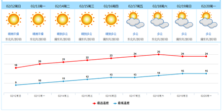 未来三天广东部分市县有霜冻 东莞下周持续晴冷